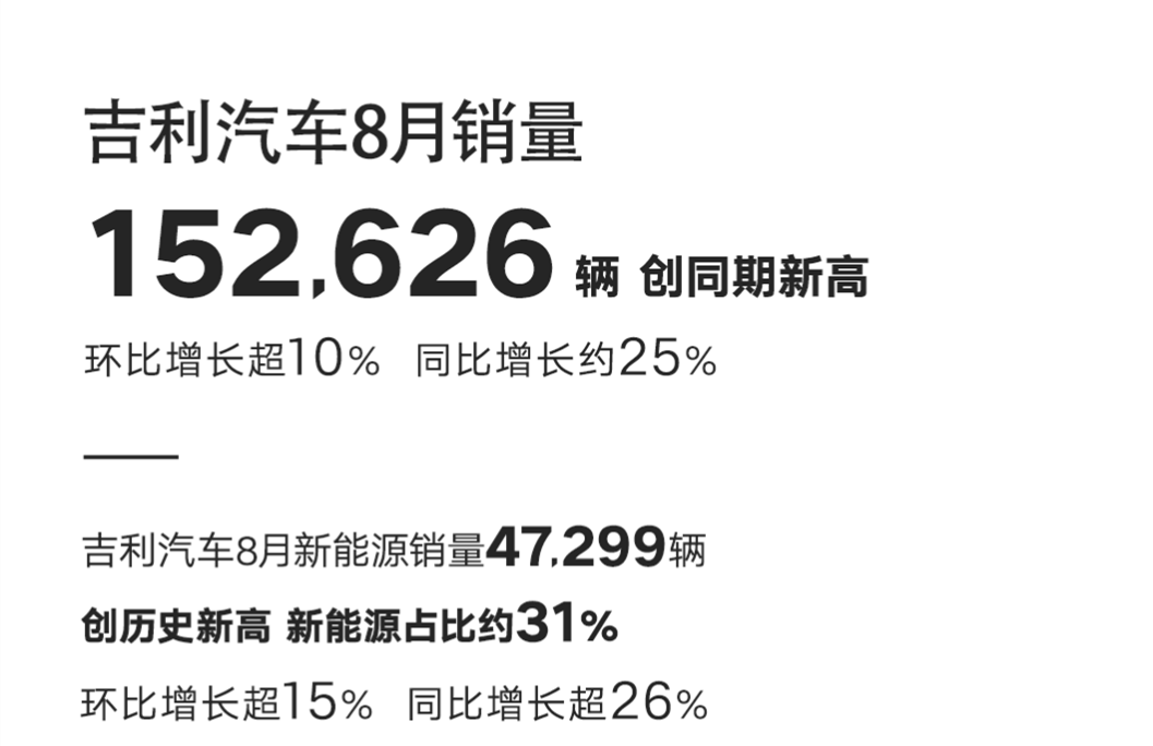 行业丨8月销量出炉，传统自主品牌的新能源之路走得顺么？