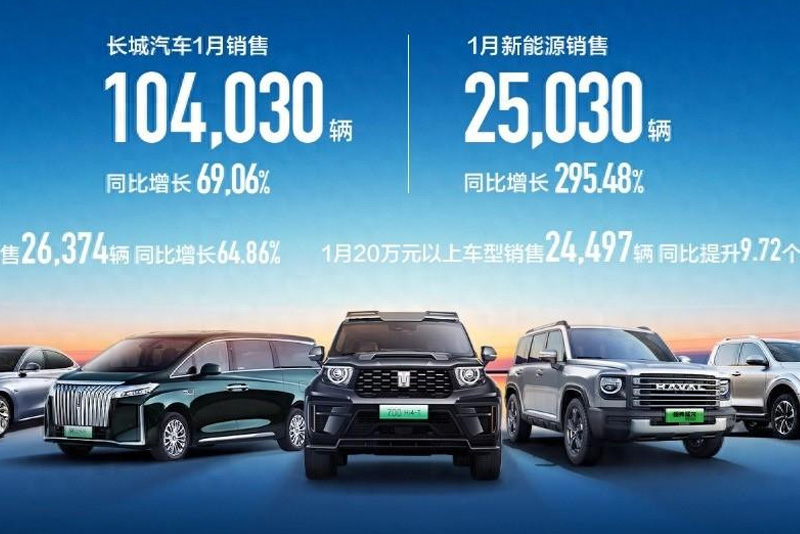  长城汽车市场成绩迎来开门红，首月新能源销量大涨295% 