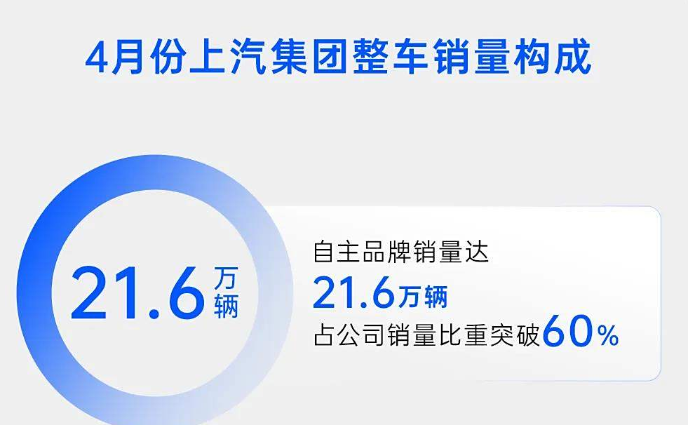 行业丨上汽集团4月销量快报，隐藏了哪些关键信息？